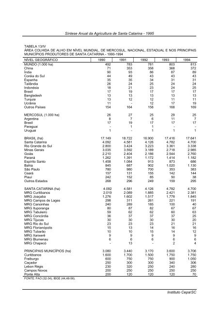 sÃ­ntese anual da agricultura de santa catarina 1995 - Cepa