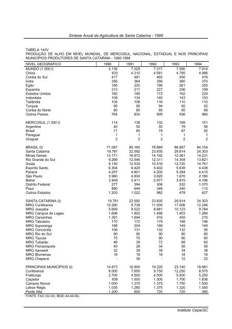 sÃ­ntese anual da agricultura de santa catarina 1995 - Cepa