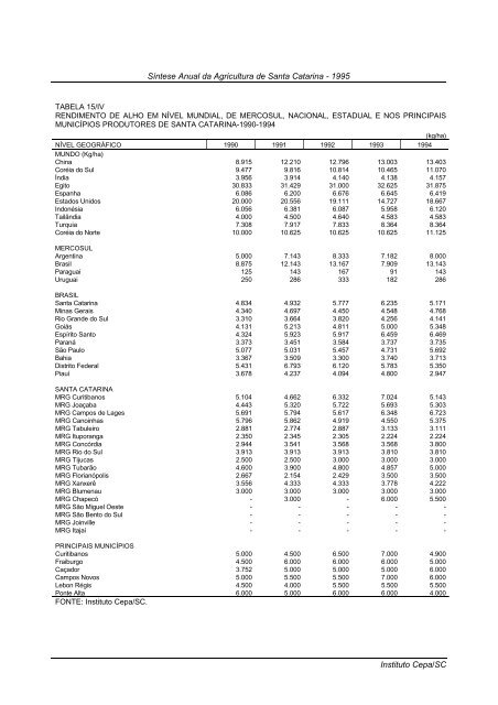 sÃ­ntese anual da agricultura de santa catarina 1995 - Cepa