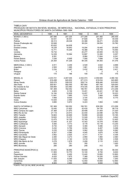 sÃ­ntese anual da agricultura de santa catarina 1995 - Cepa