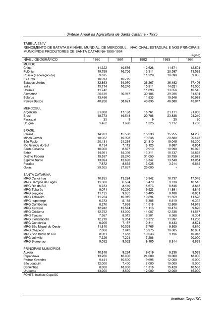 sÃ­ntese anual da agricultura de santa catarina 1995 - Cepa