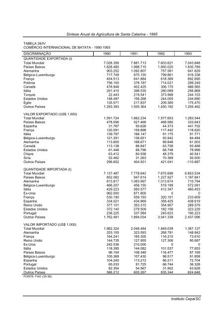 sÃ­ntese anual da agricultura de santa catarina 1995 - Cepa