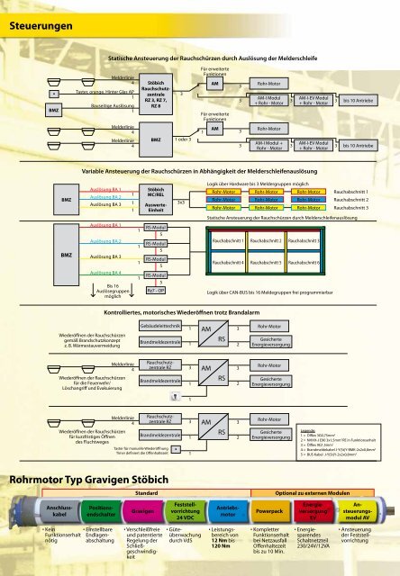 Flexible Rauchschürzen - Keller