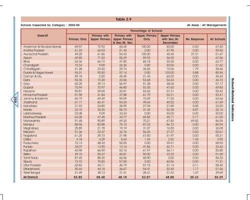 School-Related Indicators 242-306 Facilities in Schools 307 ... - DISE