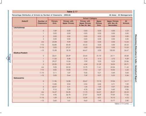 School-Related Indicators 242-306 Facilities in Schools 307 ... - DISE