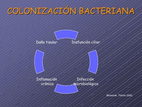 tratamiento antibiÃ³tico en las reagudizaciones de epoc