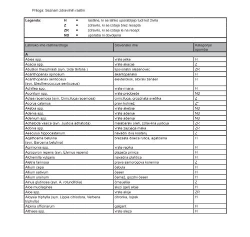 Priloga: Seznam zdravilnih rastlin