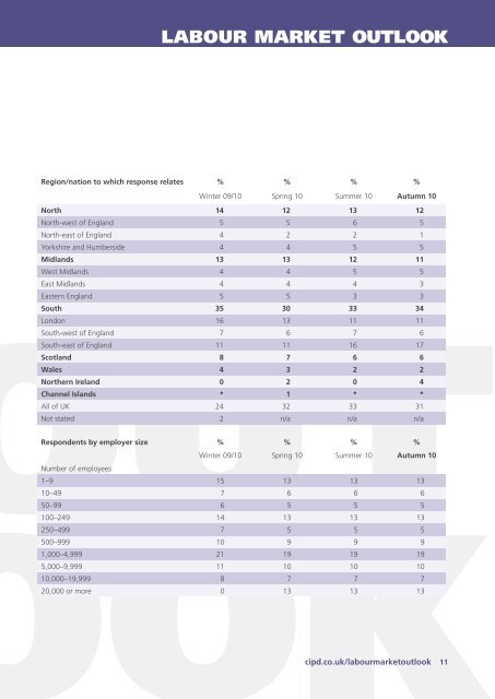 LABOUR MARKET OUTLOOK - CIPD