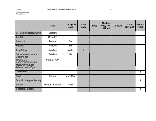 City of Stoke-on-Trent Local Transport Plan 3 Focus Groups