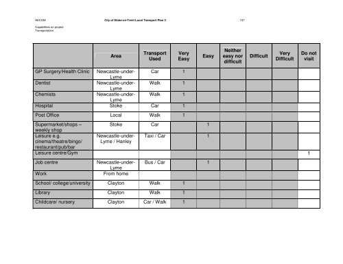 City of Stoke-on-Trent Local Transport Plan 3 Focus Groups