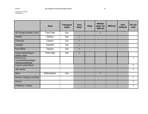 City of Stoke-on-Trent Local Transport Plan 3 Focus Groups