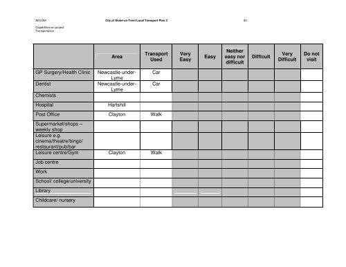 City of Stoke-on-Trent Local Transport Plan 3 Focus Groups