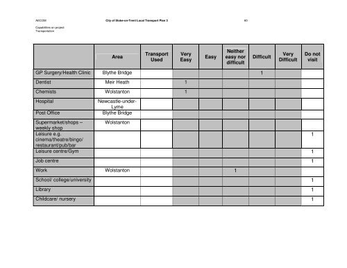 City of Stoke-on-Trent Local Transport Plan 3 Focus Groups