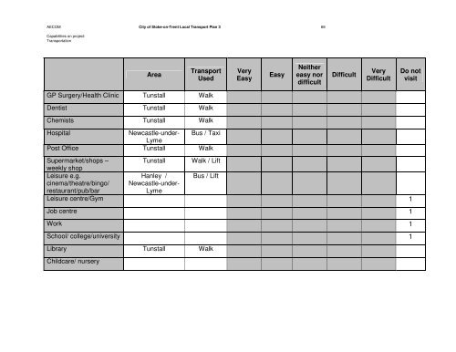 City of Stoke-on-Trent Local Transport Plan 3 Focus Groups