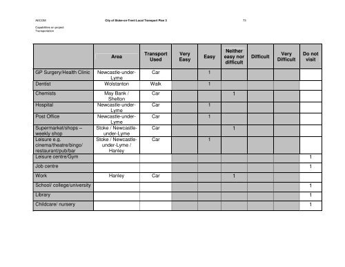 City of Stoke-on-Trent Local Transport Plan 3 Focus Groups