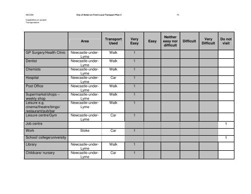 City of Stoke-on-Trent Local Transport Plan 3 Focus Groups