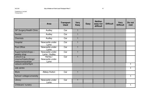 City of Stoke-on-Trent Local Transport Plan 3 Focus Groups