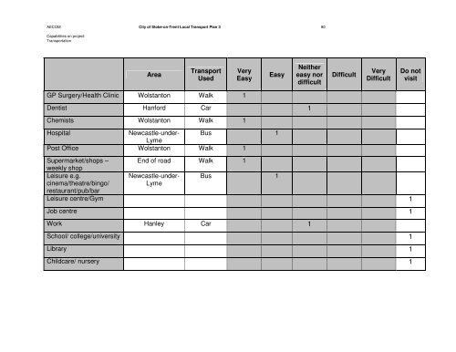 City of Stoke-on-Trent Local Transport Plan 3 Focus Groups