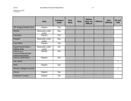 City of Stoke-on-Trent Local Transport Plan 3 Focus Groups