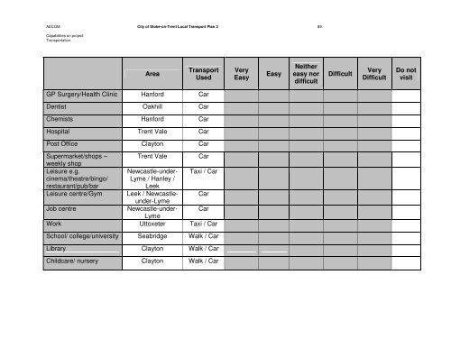 City of Stoke-on-Trent Local Transport Plan 3 Focus Groups