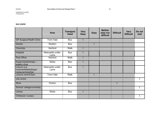 City of Stoke-on-Trent Local Transport Plan 3 Focus Groups