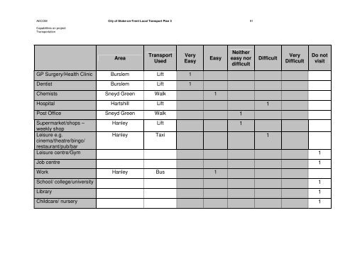 City of Stoke-on-Trent Local Transport Plan 3 Focus Groups