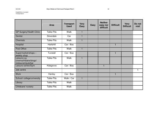 City of Stoke-on-Trent Local Transport Plan 3 Focus Groups