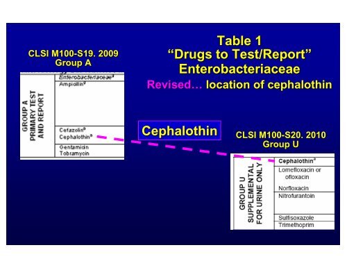 Antimicrobial Susceptibility Testing Update - SWACM