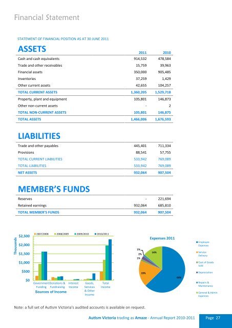 2010-11 Annual report - Amaze