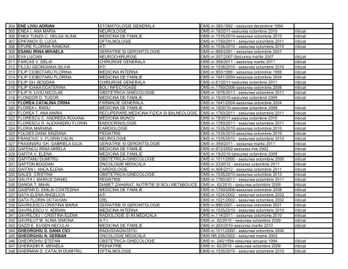 Lista certificate medici specialisti - Directia de Sanatate Publica Iasi