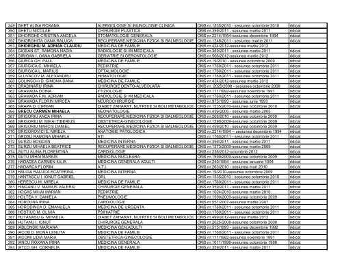 Lista certificate medici specialisti - Directia de Sanatate Publica Iasi