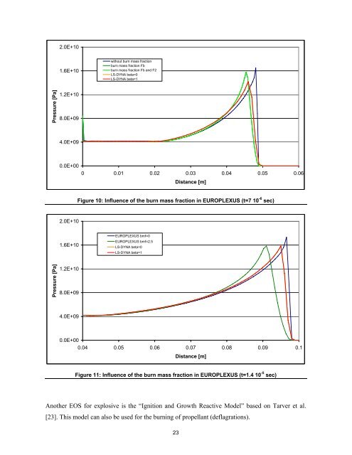 Simulation of the Effects of an Air Blast Wave - ELSA - Europa