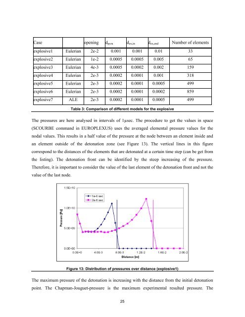 Simulation of the Effects of an Air Blast Wave - ELSA - Europa