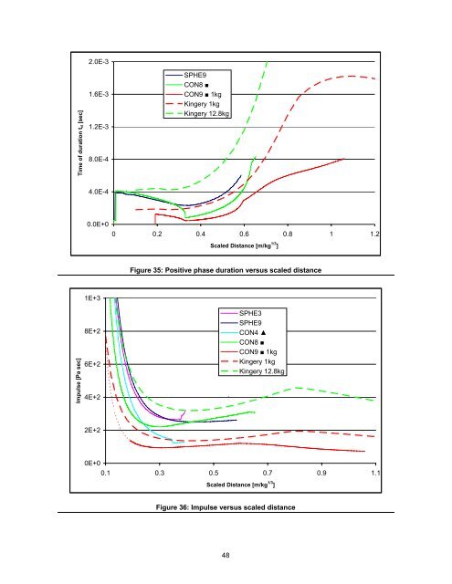 Simulation of the Effects of an Air Blast Wave - ELSA - Europa