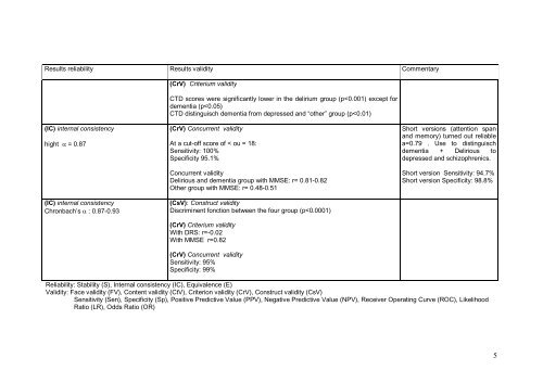 Cognitive test for delirium (CTD)