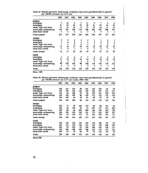 Ontwikkeling van de j eugdcriminaliteit: periode 1980-1988 - WODC