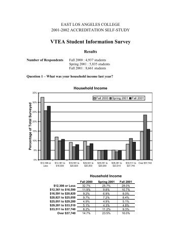 2001-2002 VTEA Student Survey - East Los Angeles College