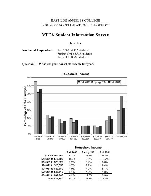 2001-2002 VTEA Student Survey - East Los Angeles College