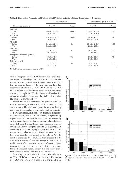 Efficacy and Safety of Ursodeoxycholic Acid Versus Cholestyramine ...