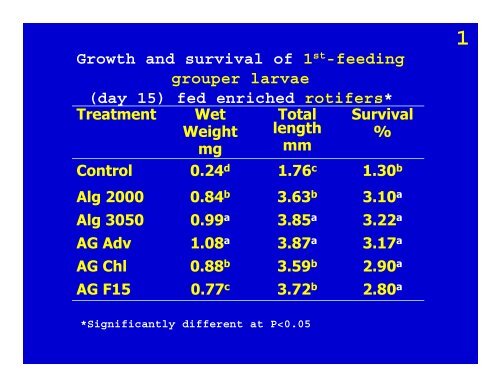 Lipid Nutrition Studies on Grouper Epinephelus coioides ... - Library