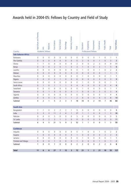 46th Annual Report - Commonwealth Scholarship Commission in ...