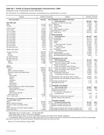 Detailed Census of Population & Housing Info. 2000 - Cumberland