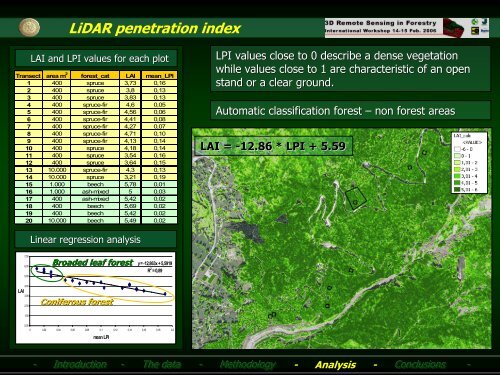 LAI determination in forestry ecosystem by LiDAR data analysis