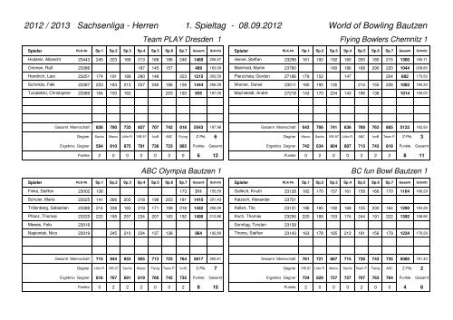 - Sachsenliga - Herren 1. Spieltag World of Bowling Bautzen 2012 ...