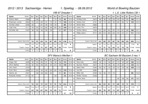 - Sachsenliga - Herren 1. Spieltag World of Bowling Bautzen 2012 ...