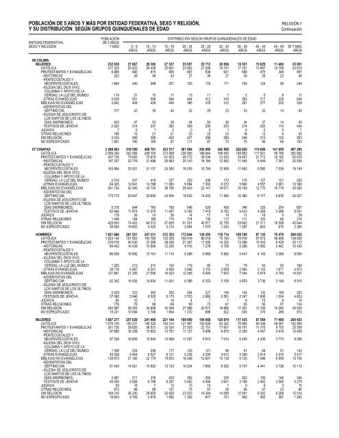 XII CGPV 2000. Tabulados bÃ¡sicos. Estados Unidos ... - Prolades.com