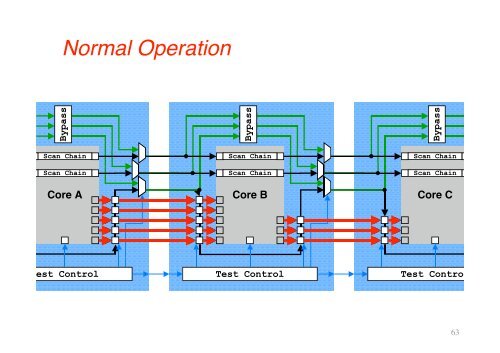 SoC Design Flow & Tools: SoC Testing