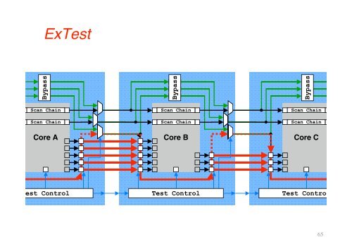 SoC Design Flow & Tools: SoC Testing