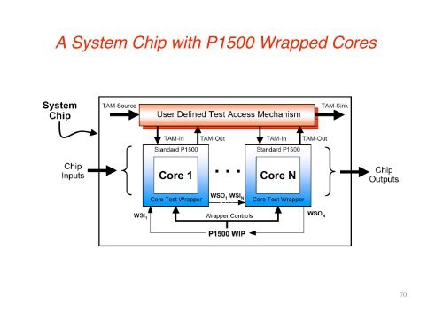 SoC Design Flow & Tools: SoC Testing