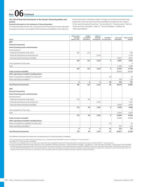 Annual Report 2011 - Skanska